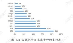 数字货币跌幅分析：原因、影响及未来趋势